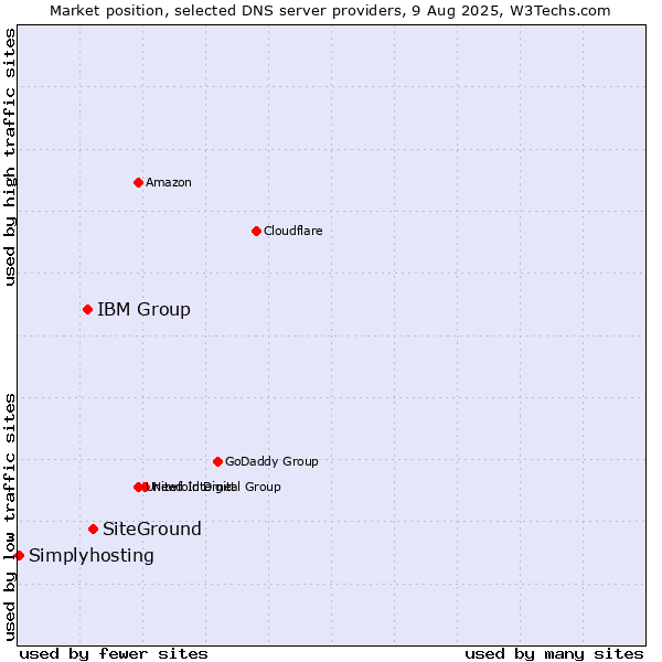 Market position of SiteGround vs. IBM Group vs. Simplyhosting