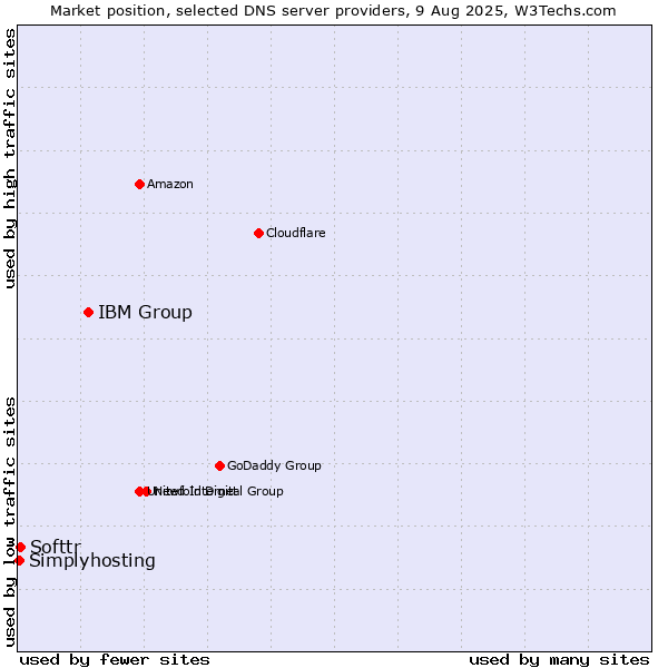 Market position of IBM Group vs. Softtr vs. Simplyhosting