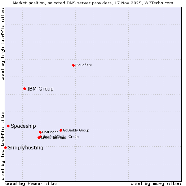 Market position of IBM Group vs. Spaceship vs. Simplyhosting