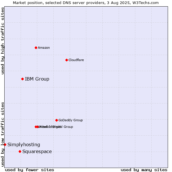 Market position of IBM Group vs. Squarespace vs. Simplyhosting