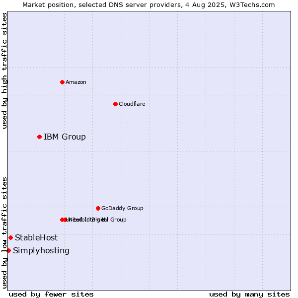 Market position of IBM Group vs. StableHost vs. Simplyhosting