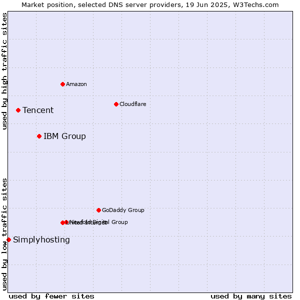Market position of IBM Group vs. Tencent vs. Simplyhosting