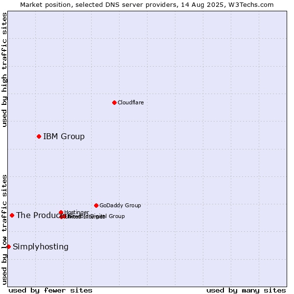 Market position of IBM Group vs. The Producers vs. Simplyhosting