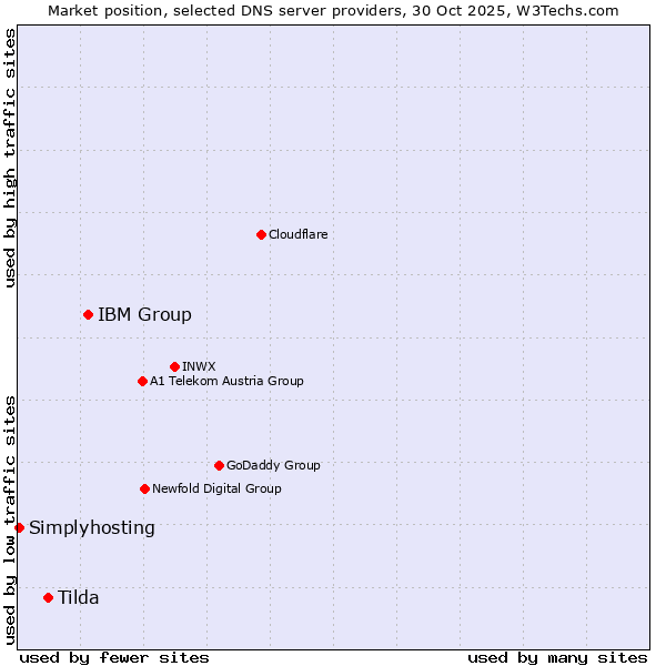 Market position of IBM Group vs. Tilda vs. Simplyhosting