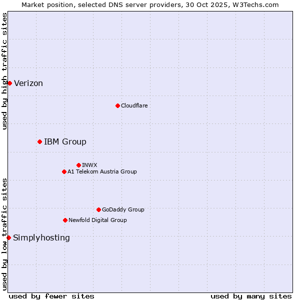 Market position of IBM Group vs. Verizon vs. Simplyhosting