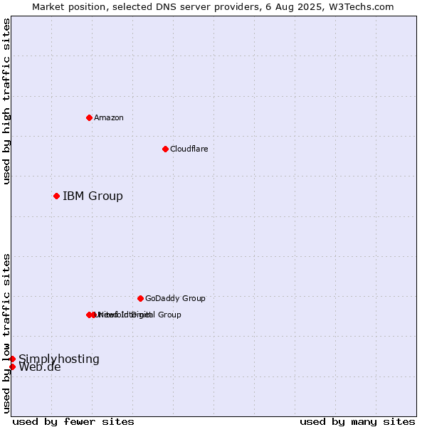 Market position of IBM Group vs. Web.de vs. Simplyhosting