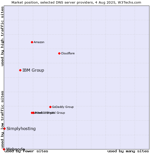 Market position of IBM Group vs. Simplyhosting vs. Webnode