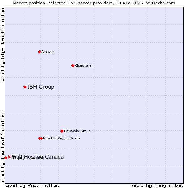 Market position of IBM Group vs. Web Hosting Canada vs. Simplyhosting