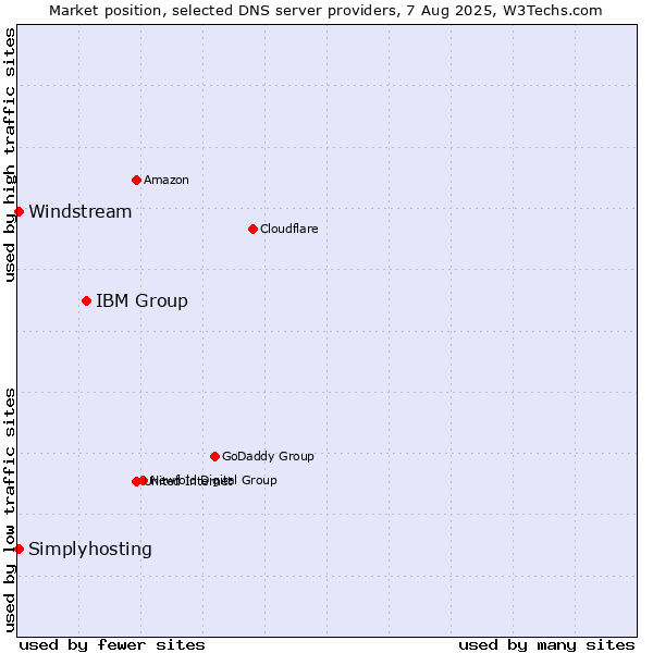 Market position of IBM Group vs. Windstream vs. Simplyhosting