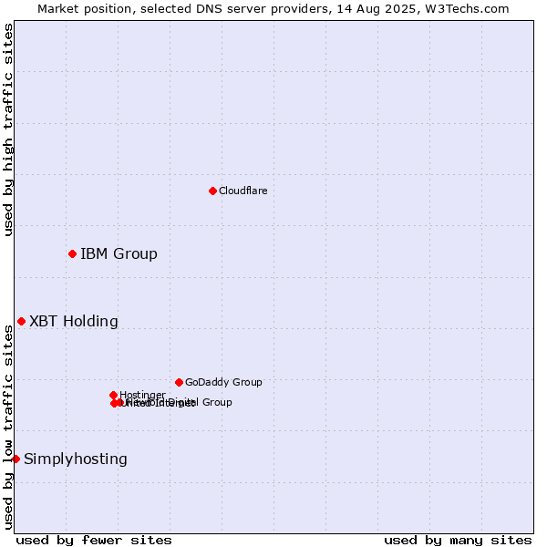 Market position of IBM Group vs. XBT Holding vs. Simplyhosting