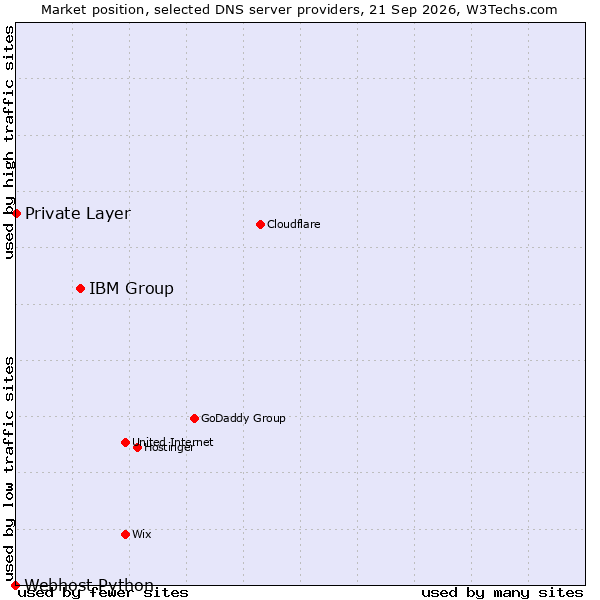 Market position of IBM Group vs. Private Layer vs. Webhost Python
