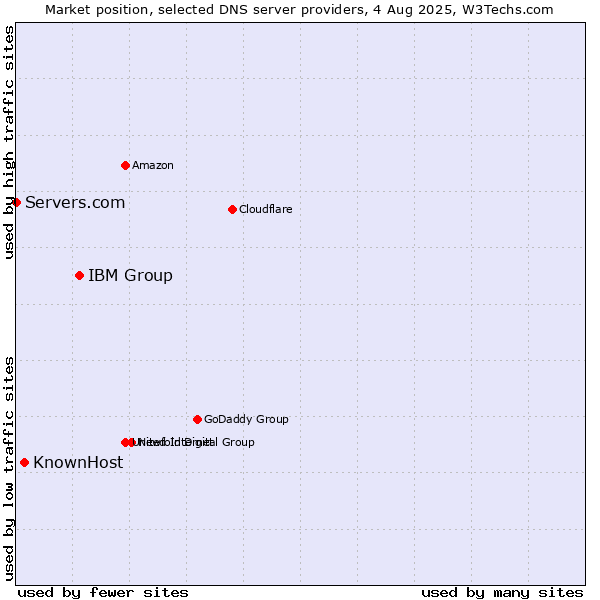 Market position of IBM Group vs. KnownHost vs. Servers.com