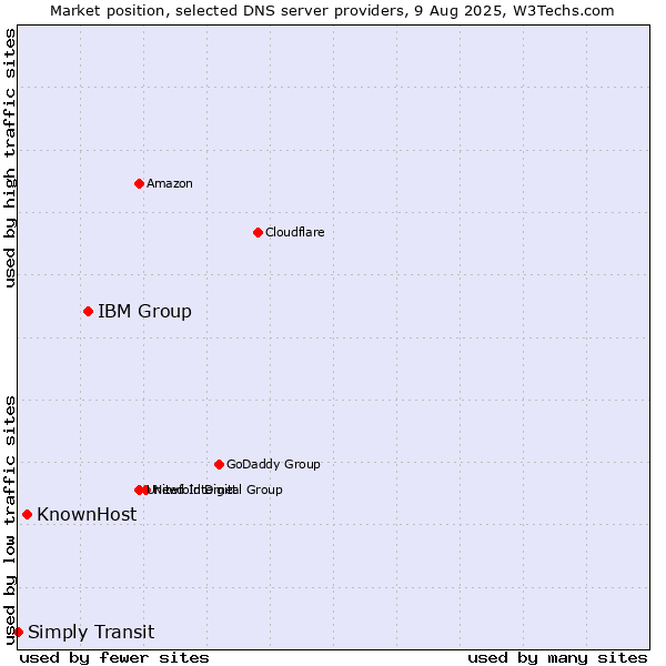 Market position of IBM Group vs. KnownHost vs. Simply Transit