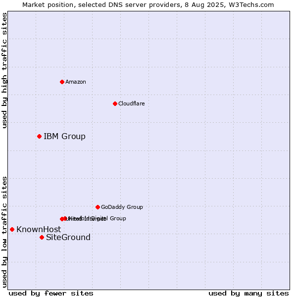 Market position of SiteGround vs. IBM Group vs. KnownHost