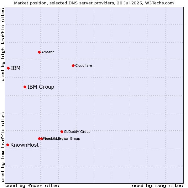 Market position of IBM Group vs. IBM vs. KnownHost