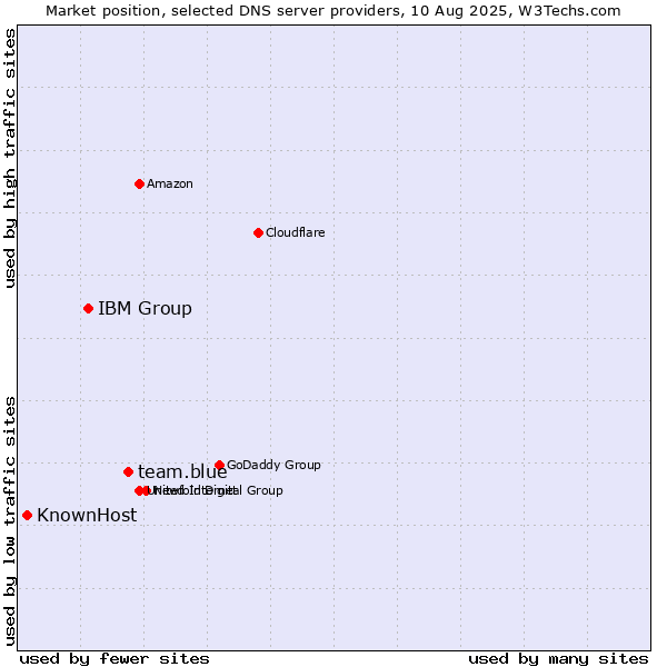 Market position of team.blue vs. IBM Group vs. KnownHost