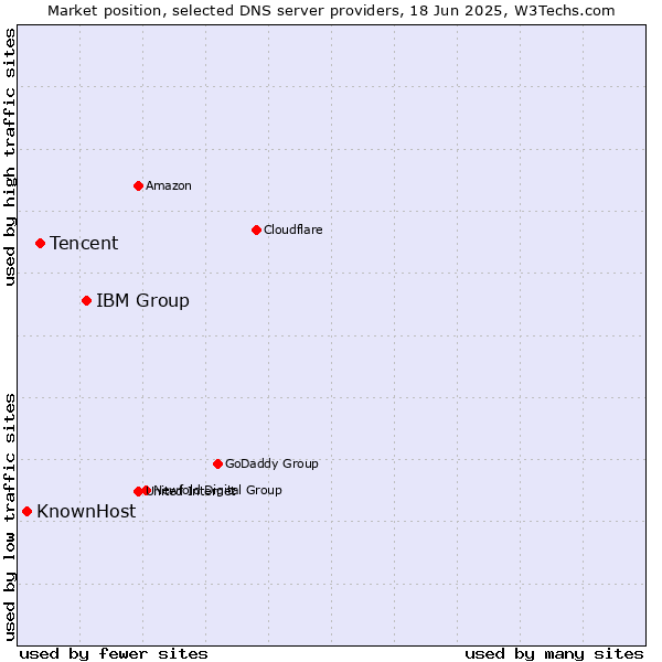 Market position of IBM Group vs. Tencent vs. KnownHost