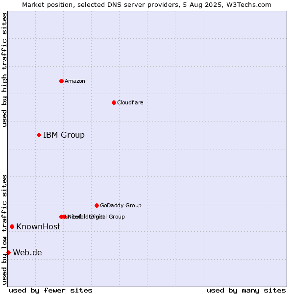 Market position of IBM Group vs. KnownHost vs. Web.de