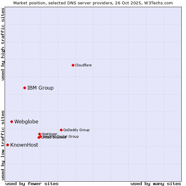 Market position of IBM Group vs. Webglobe vs. KnownHost