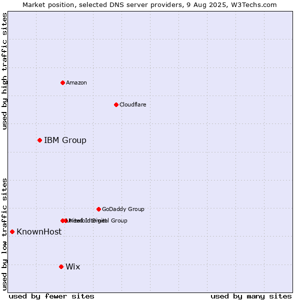 Market position of Wix vs. IBM Group vs. KnownHost