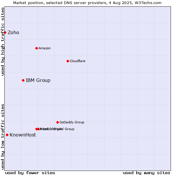 Market position of IBM Group vs. KnownHost vs. Zoho