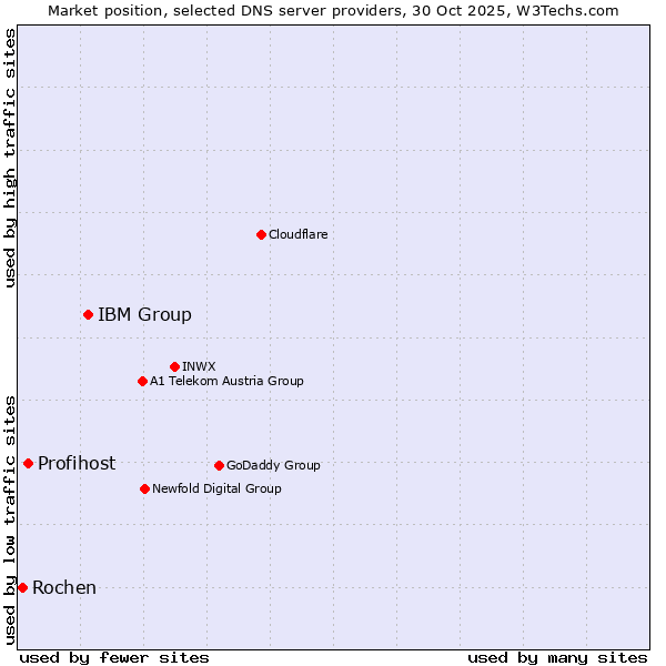 Market position of IBM Group vs. Profihost vs. Rochen