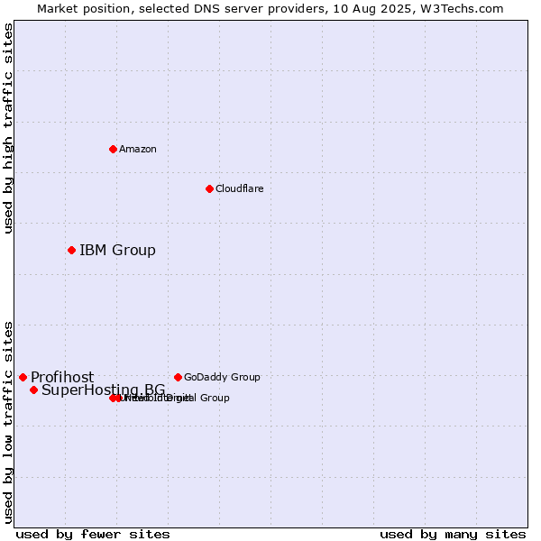 Market position of IBM Group vs. SuperHosting.BG vs. Profihost