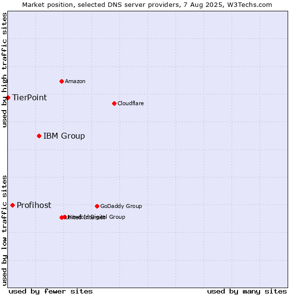 Market position of IBM Group vs. Profihost vs. TierPoint