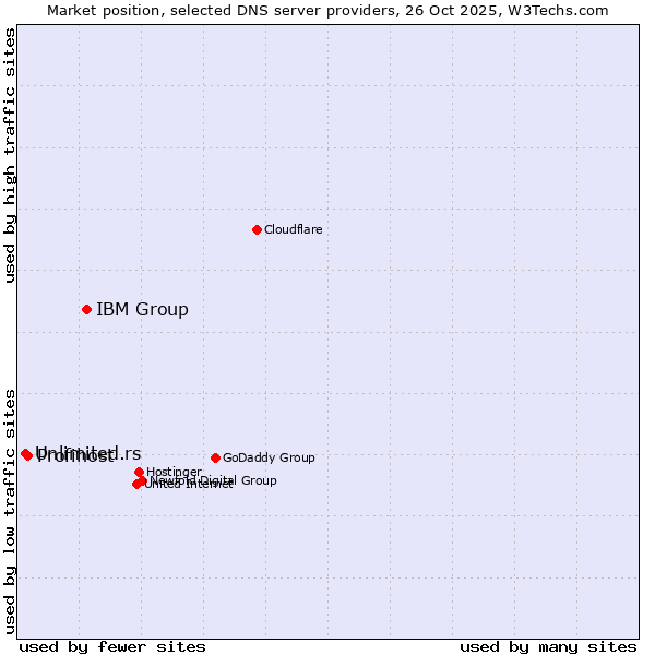 Market position of IBM Group vs. Profihost vs. Unlimited.rs