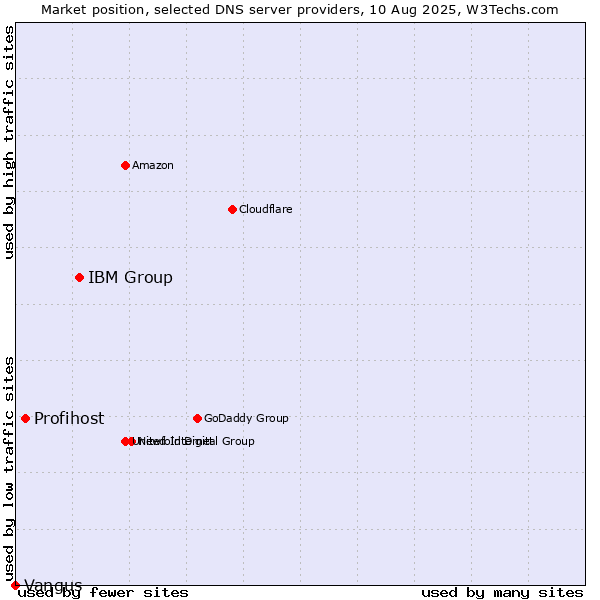 Market position of IBM Group vs. Profihost vs. Vangus