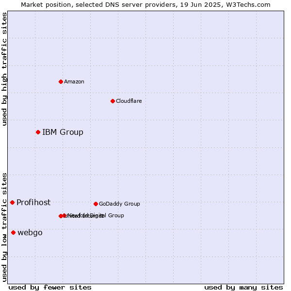 Market position of IBM Group vs. webgo vs. Profihost