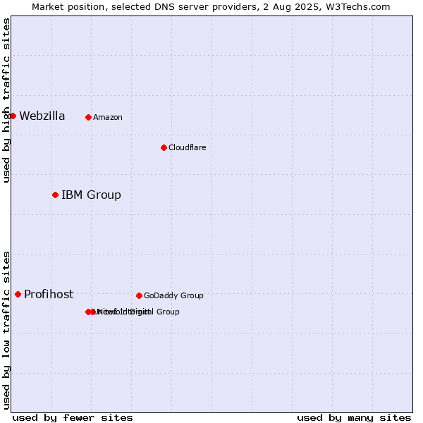 Market position of IBM Group vs. Profihost vs. Webzilla