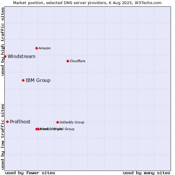 Market position of IBM Group vs. Profihost vs. Windstream