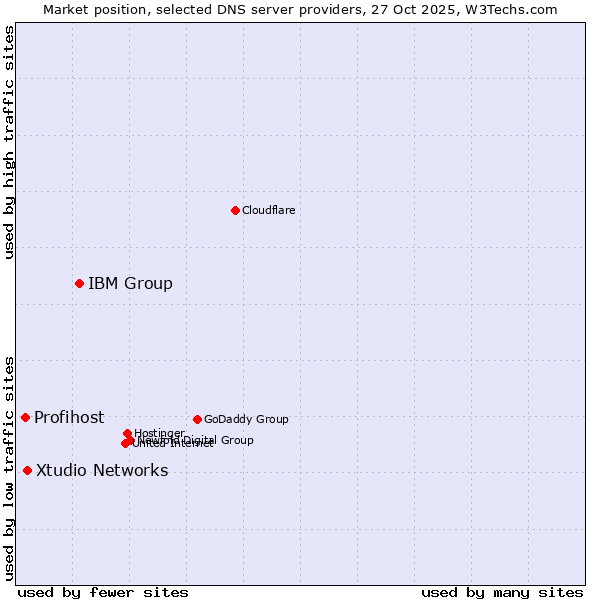 Market position of IBM Group vs. Xtudio Networks vs. Profihost