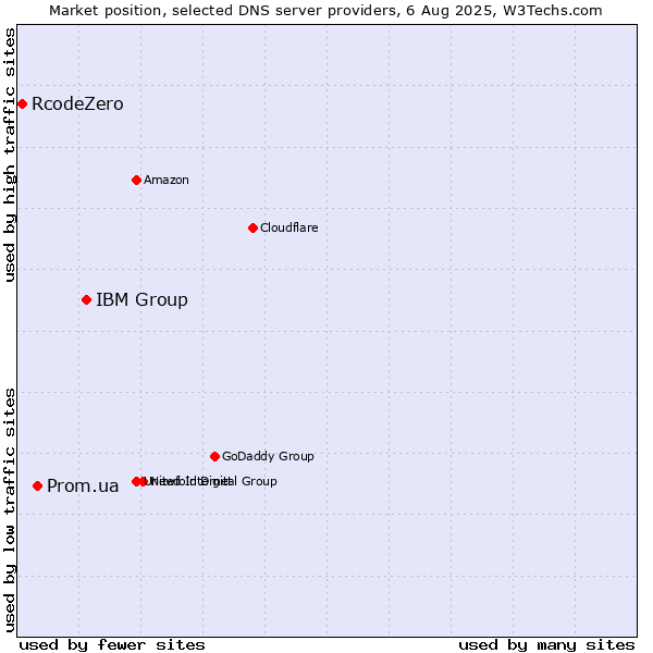 Market position of IBM Group vs. Prom.ua vs. RcodeZero