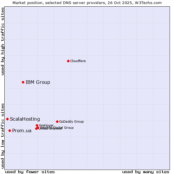Market position of IBM Group vs. Prom.ua vs. ScalaHosting