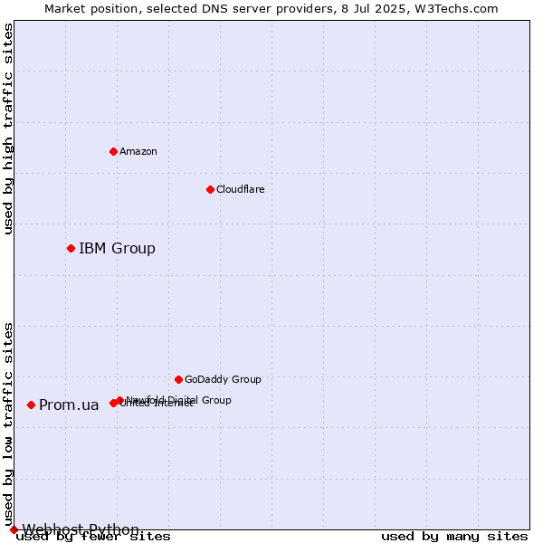 Market position of IBM Group vs. Prom.ua vs. Webhost Python