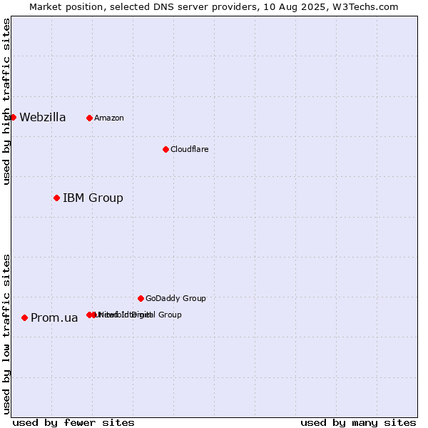 Market position of IBM Group vs. Prom.ua vs. Webzilla