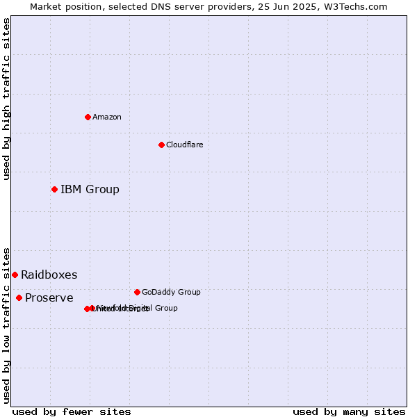 Market position of IBM Group vs. Proserve vs. Raidboxes