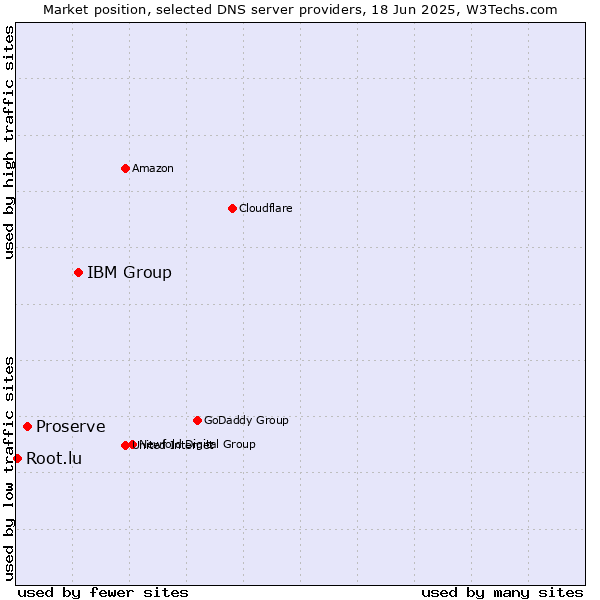 Market position of IBM Group vs. Proserve vs. Root.lu