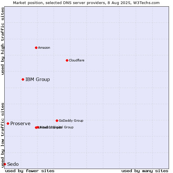 Market position of IBM Group vs. Proserve vs. Sedo