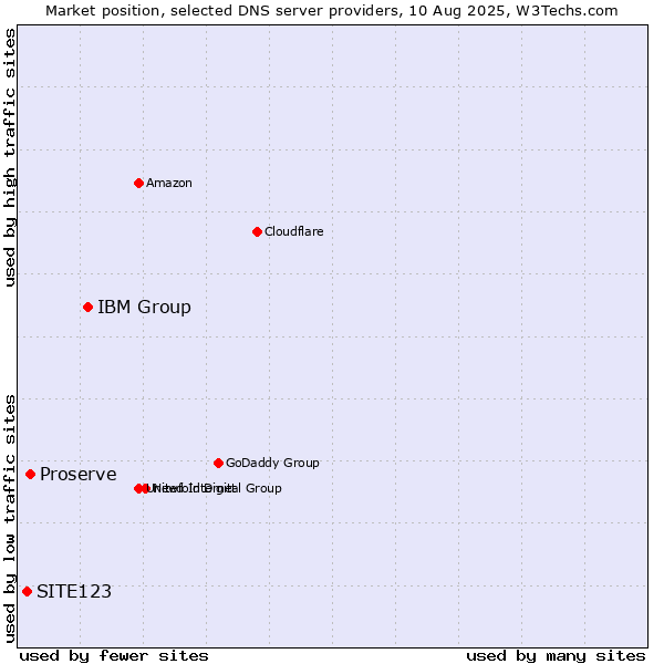 Market position of IBM Group vs. Proserve vs. SITE123