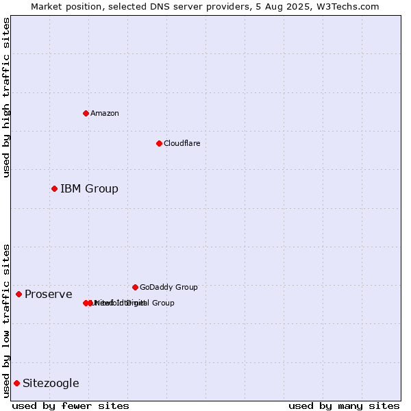 Market position of IBM Group vs. Proserve vs. Sitezoogle