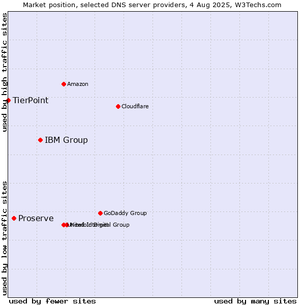 Market position of IBM Group vs. Proserve vs. TierPoint