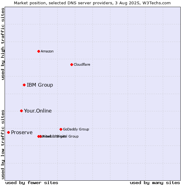 Market position of IBM Group vs. Your.Online vs. Proserve