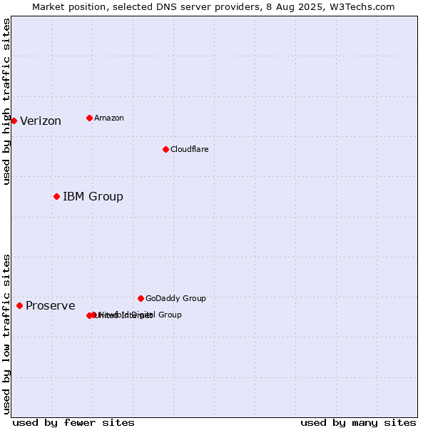Market position of IBM Group vs. Proserve vs. Verizon