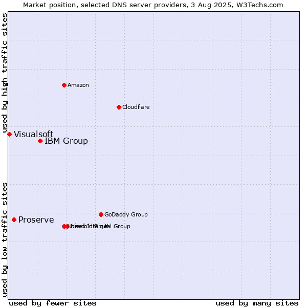 Market position of IBM Group vs. Proserve vs. Visualsoft