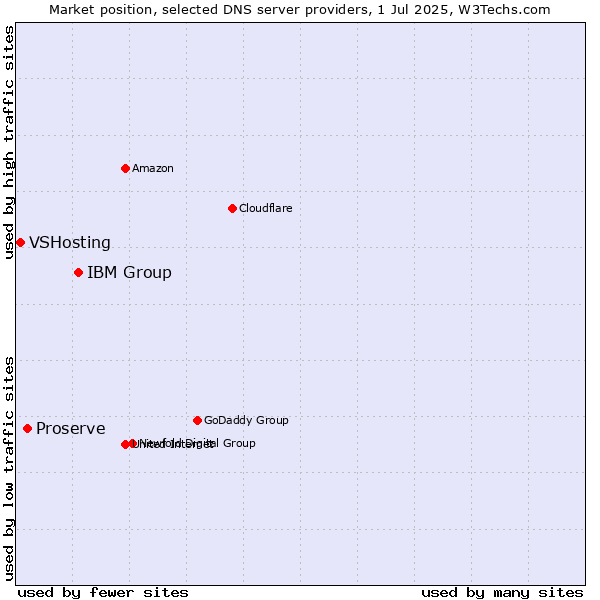 Market position of IBM Group vs. Proserve vs. VSHosting