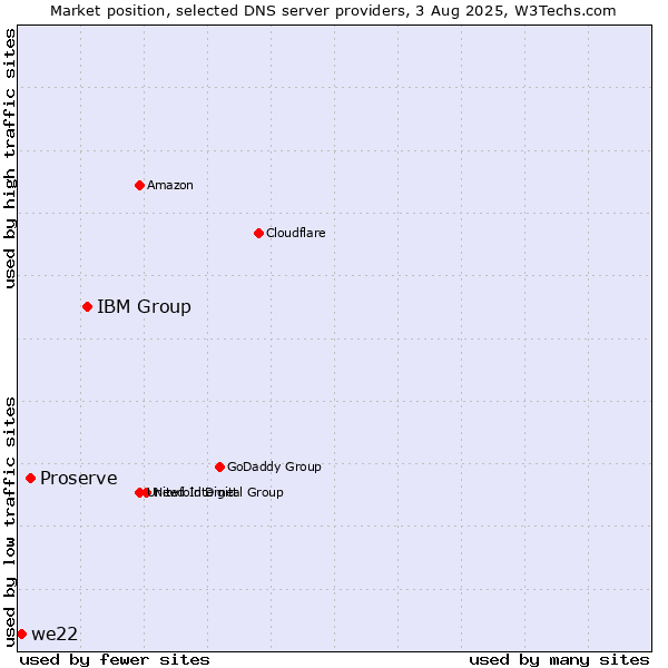 Market position of IBM Group vs. Proserve vs. we22