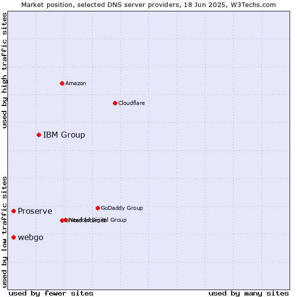 Market position of IBM Group vs. webgo vs. Proserve